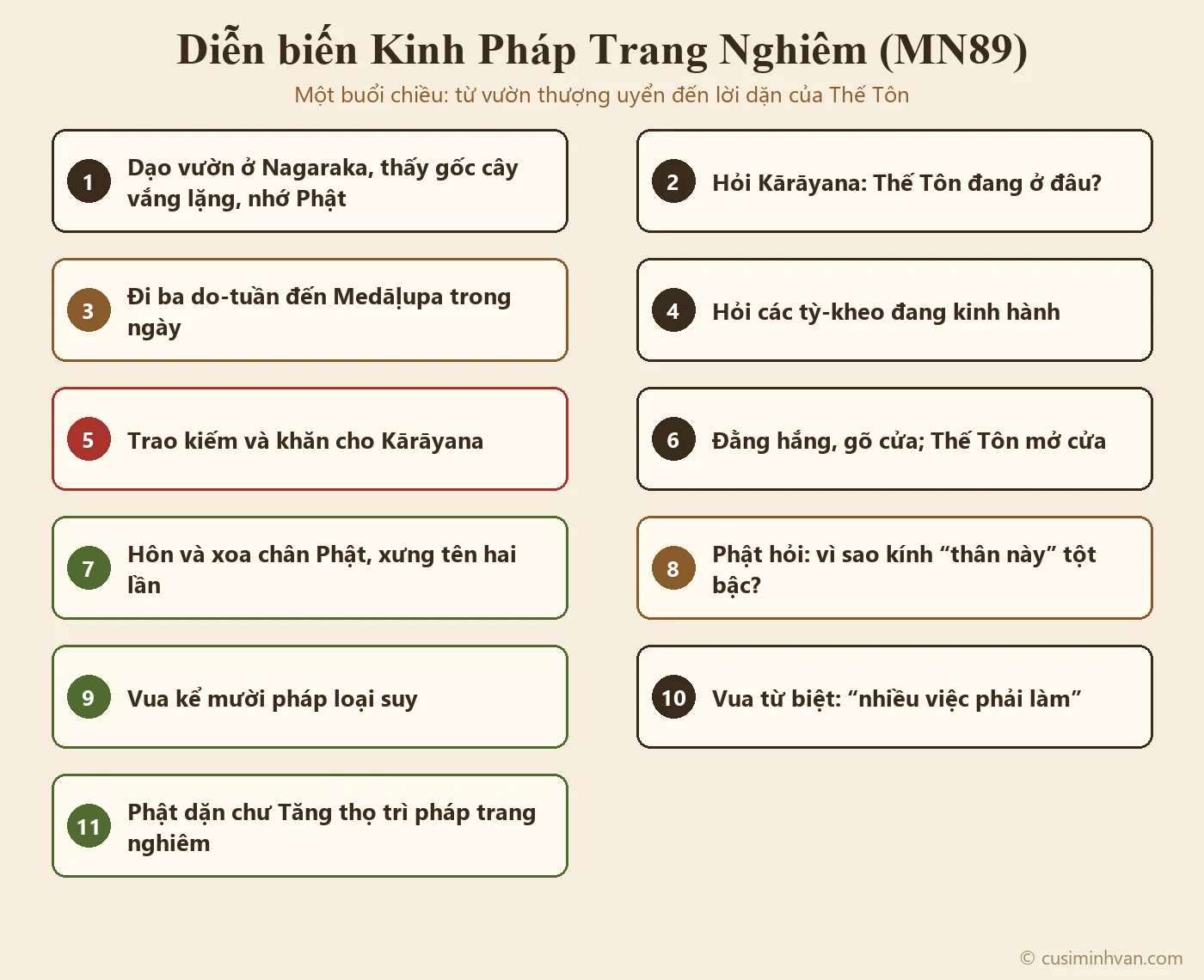 Sơ đồ diễn biến MN89: vua dạo vườn thấy gốc cây nhớ Phật, hỏi Kārāyana, đi ba do-tuần đến Medāḷupa, hỏi các tỳ-kheo, trao kiếm và khăn, gõ cửa, hôn chân Phật, được hỏi, kể mười điều, từ biệt, Phật dặn chư Tăng thọ trì pháp trang nghiêm