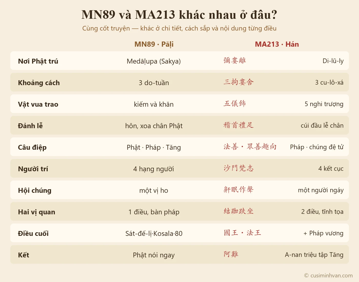 So sánh MN89 và MA213: nơi chốn, khoảng cách, vật vua trao, cách đảnh lễ, công thức suy luận, các điều riêng của mỗi bản, phần kết có A-nan triệu tập chư Tăng