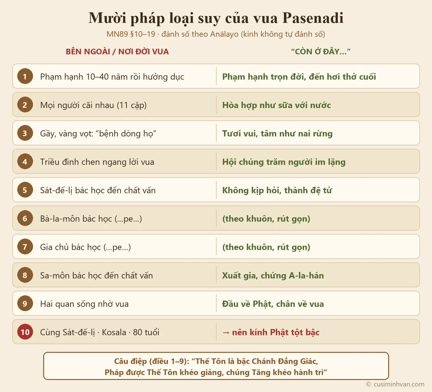Sơ đồ mười pháp loại suy trong MN89: mỗi điều đặt cảnh bên ngoài cạnh điều vua thấy ở đây — phạm hạnh trọn đời, hòa hợp như nước với sữa, tươi vui như nai rừng, hội chúng im lặng, bốn hạng người trí quy phục, hai vị quan kính Phật, cùng dòng cùng xứ cùng tuổi