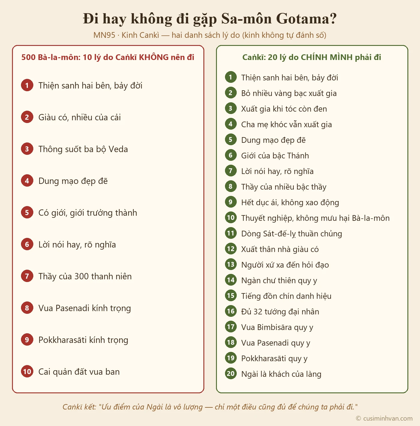 Sơ đồ hai danh sách lý do trong MN95: mười lý do năm trăm Bà-la-môn nêu để Caṅkī không đi, đối diện hai mươi lý do Caṅkī nêu để chính mình đi gặp Đức Phật