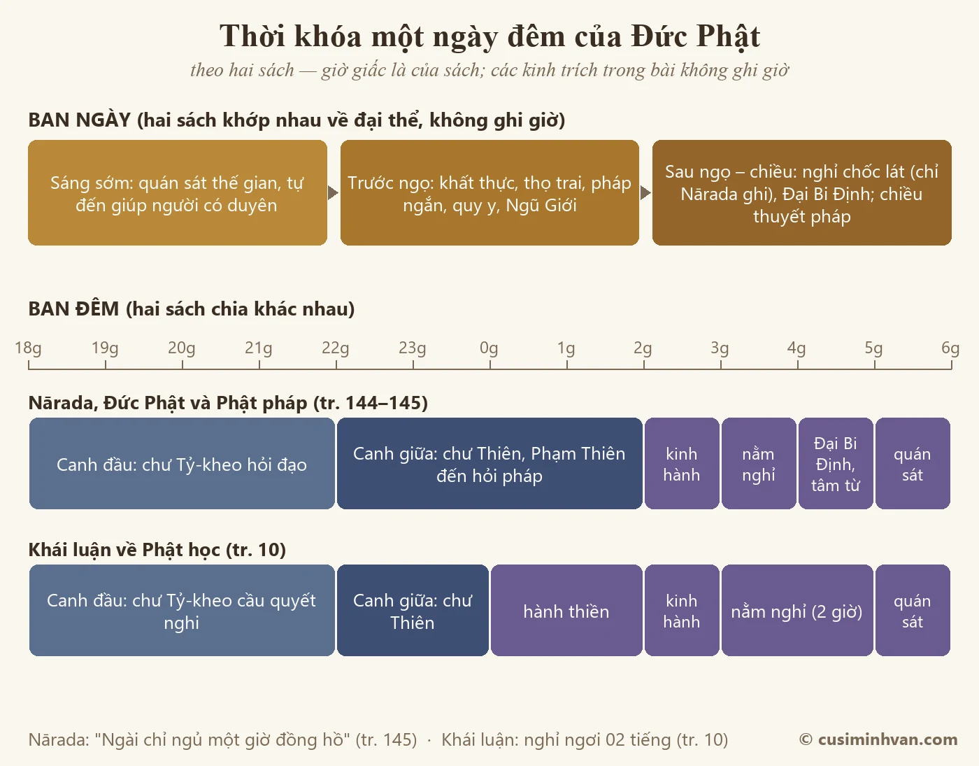 Sơ đồ thời khóa một ngày đêm của Đức Phật theo hai sách: ban ngày gồm sáng sớm, trước ngọ, sau ngọ; ban đêm Nārada chia canh đầu 6–10 giờ, canh giữa 10–2 giờ, canh cuối 2–6 giờ; Khái luận chia canh giữa 10–12 giờ, canh cuối 12–6 giờ