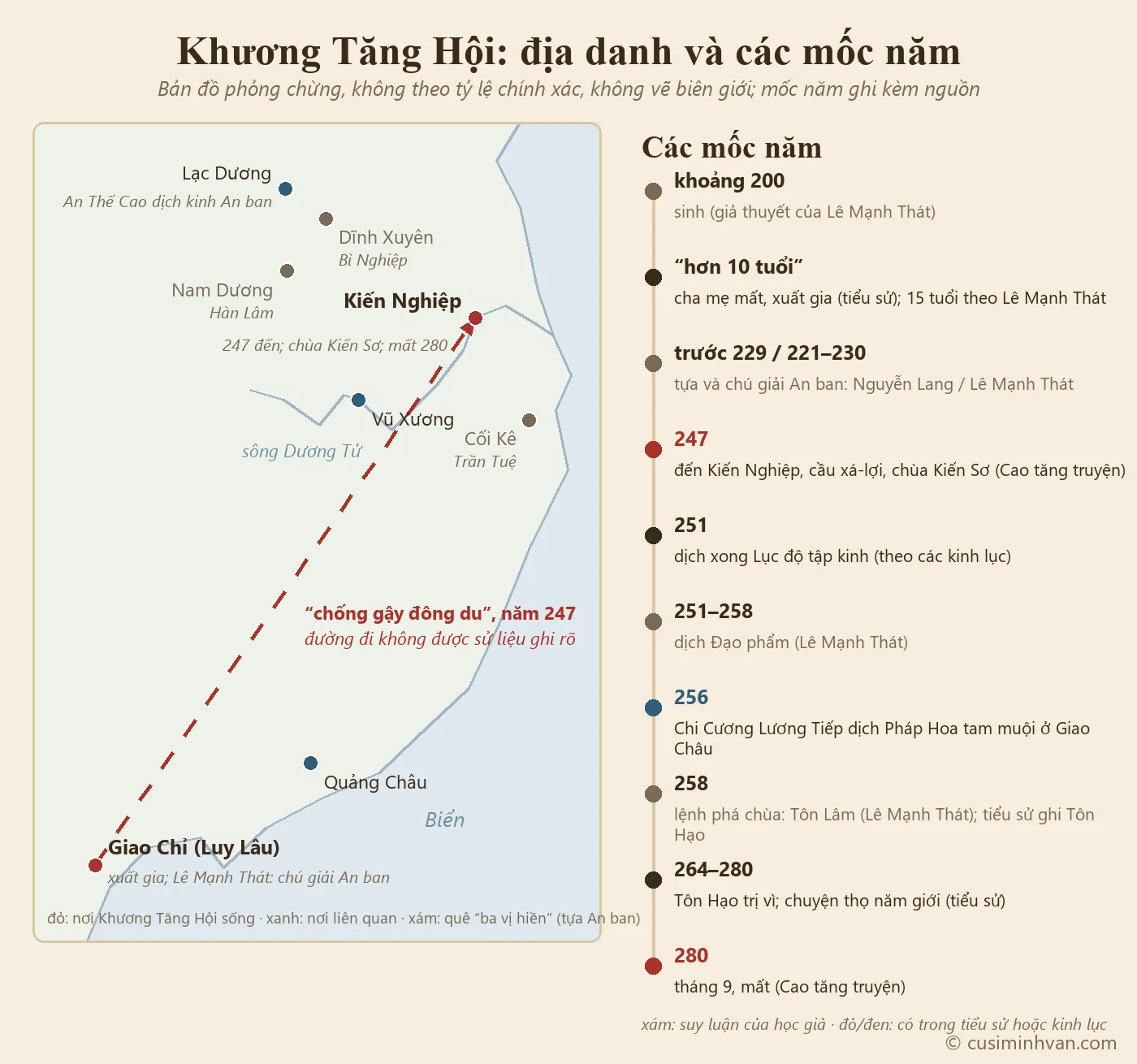 Sơ đồ phỏng chừng: Giao Chỉ (Luy Lâu) ở phía nam, Kiến Nghiệp ở hạ lưu sông Dương Tử, cùng Lạc Dương, Vũ Xương, Nam Dương, Dĩnh Xuyên, Cối Kê; mũi tên nét đứt Giao Chỉ – Kiến Nghiệp ghi 'năm 247, đường đi không được sử liệu ghi rõ'; bên phải là trục năm: khoảng 200 sinh (giả thuyết Lê Mạnh Thát), 221–230 hoặc trước 229 viết tựa An ban, 247 đến Kiến Nghiệp, 251 Lục độ tập kinh, 258 lệnh phá chùa, 280 mất