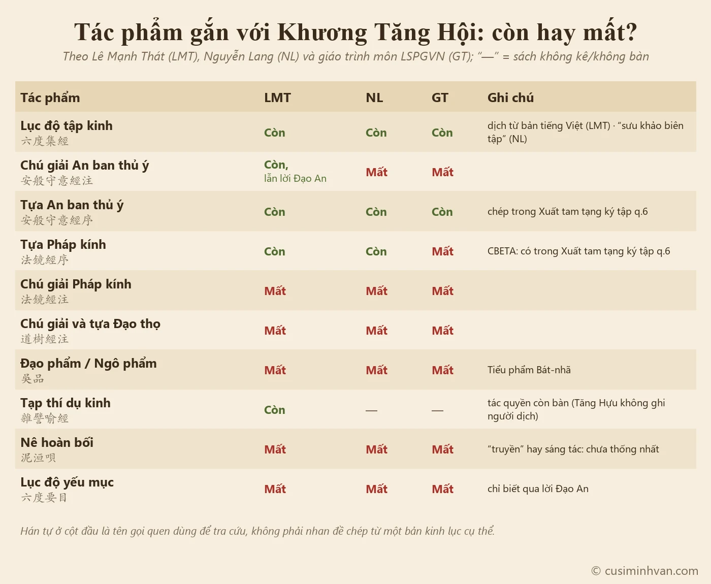 Bảng danh mục tác phẩm gắn với Khương Tăng Hội: Lục độ tập kinh (còn), chú giải An ban thủ ý (còn, lẫn với lời giải của Đạo An theo Lê Mạnh Thát; mất theo Nguyễn Lang), tựa An ban thủ ý (còn), tựa Pháp kính (còn theo Lê Mạnh Thát và Nguyễn Lang; giáo trình ghi không còn), chú giải Pháp kính và Đạo thọ (mất), Đạo phẩm/Ngô phẩm (mất), Tạp thí dụ kinh (còn, tác quyền bàn cãi), Nê hoàn bối và Lục độ yếu mục (mất)