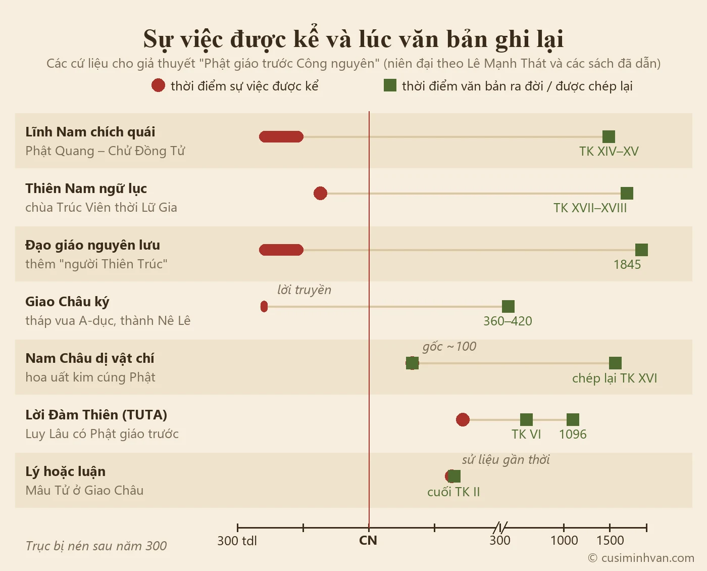 Sơ đồ trục thời gian: sự việc được kể (thời Hùng Vương, thế kỷ III–II tdl; tháp A-dục; khoảng năm 100; thế kỷ II) so với thời điểm văn bản ghi chép (Nam Châu dị vật chí khoảng năm 100 nhưng chỉ còn qua trích dẫn thế kỷ XVI; Giao Châu ký khoảng 360–420; Thiền uyển tập anh đời Trần; Lĩnh Nam chích quái thế kỷ XIV–XV; Đạo giáo nguyên lưu 1845)